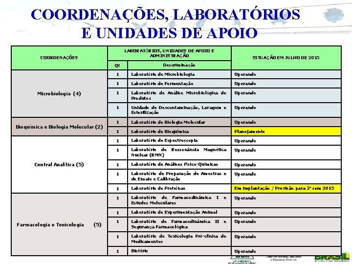 COORDENAÇÕES, LABORATÓRIOS E UNIDADES DE APOIO LABORATÓRIOS, UNIDADES DE APOIO E ADMINISTRAÇÃO COORDENAÇÕES Microbiologia