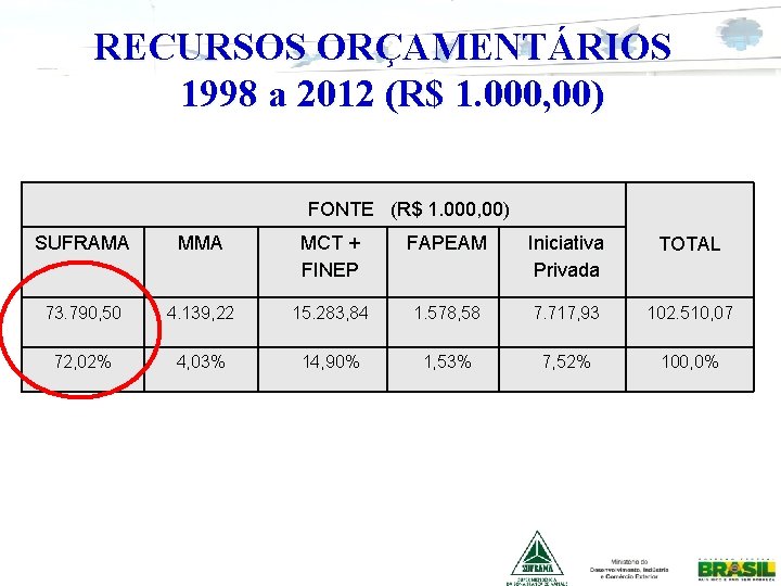 RECURSOS ORÇAMENTÁRIOS 1998 a 2012 (R$ 1. 000, 00) FONTE (R$ 1. 000, 00)