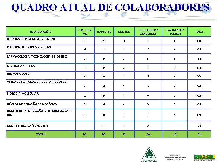 QUADRO ATUAL DE COLABORADORES POS DOC/ PHD DOUTORES MESTRES ESPECIALISTAS/ GRADUADOS GRADUANDO/ TÉCNICOS TOTAL