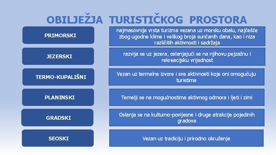 OBILJEŽJA TURISTIČKOG PROSTORA PRIMORSKI najmasovnija vrsta turizma vezana uz morsku obalu, najčešće zbog ugodne