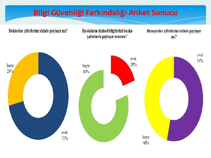 Bilgi Güvenliği Farkındalığı Anket Sonucu 