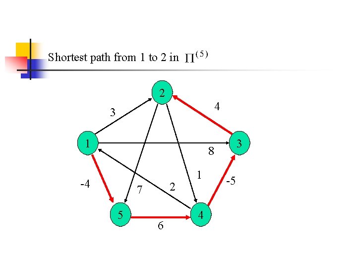 Shortest path from 1 to 2 in 2 4 3 1 3 8 -4