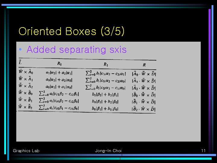 Oriented Boxes (3/5) • Added separating sxis Graphics Lab Jong-In Choi 11 