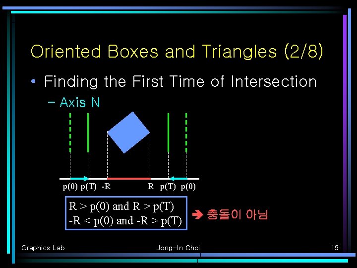 Oriented Boxes and Triangles (2/8) • Finding the First Time of Intersection – Axis