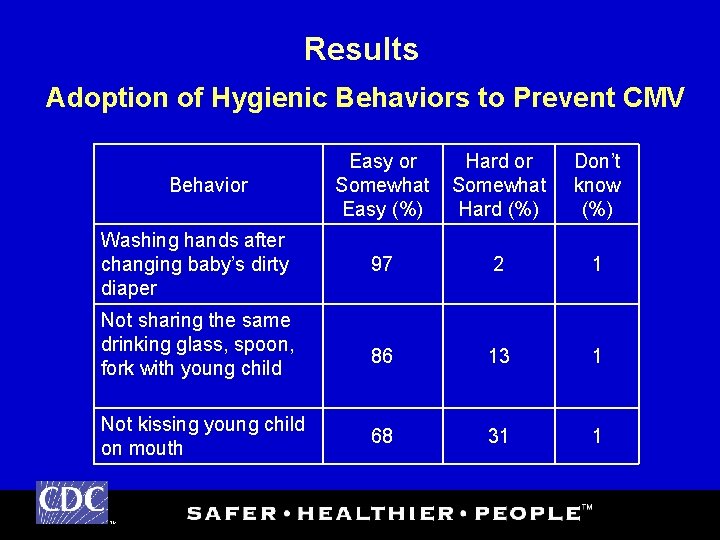Results Adoption of Hygienic Behaviors to Prevent CMV Behavior Washing hands after changing baby’s