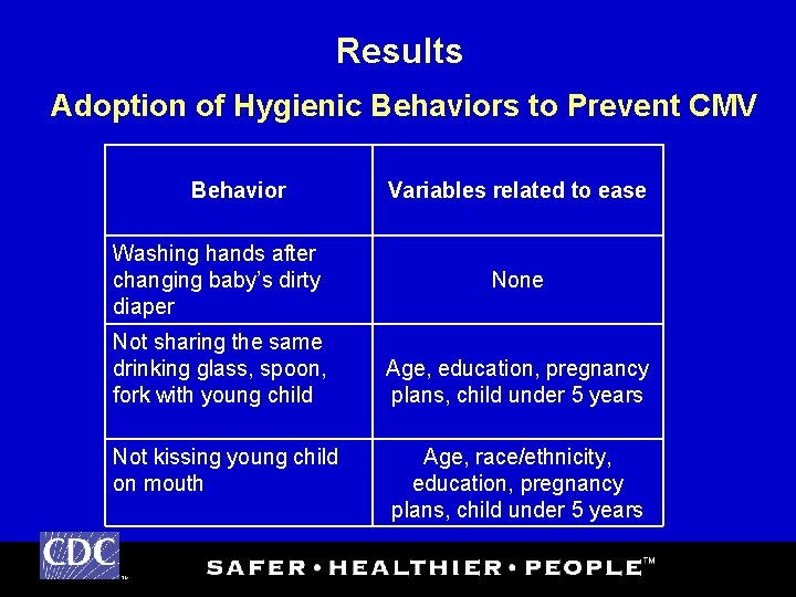 Results Adoption of Hygienic Behaviors to Prevent CMV Behavior Washing hands after changing baby’s