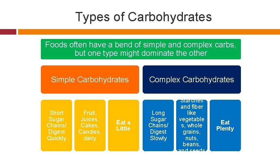 Types of Carbohydrates Foods often have a bend of simple and complex carbs, but