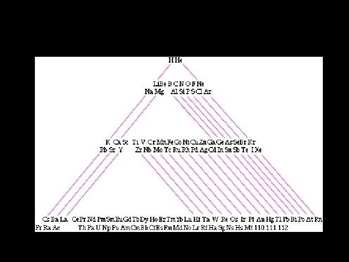 Triangular Periodic Table 