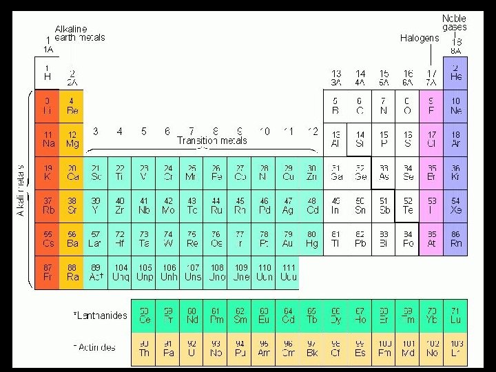 Periodic Table with Group Names 