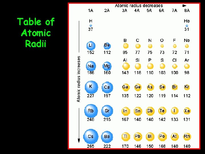 Table of Atomic Radii 