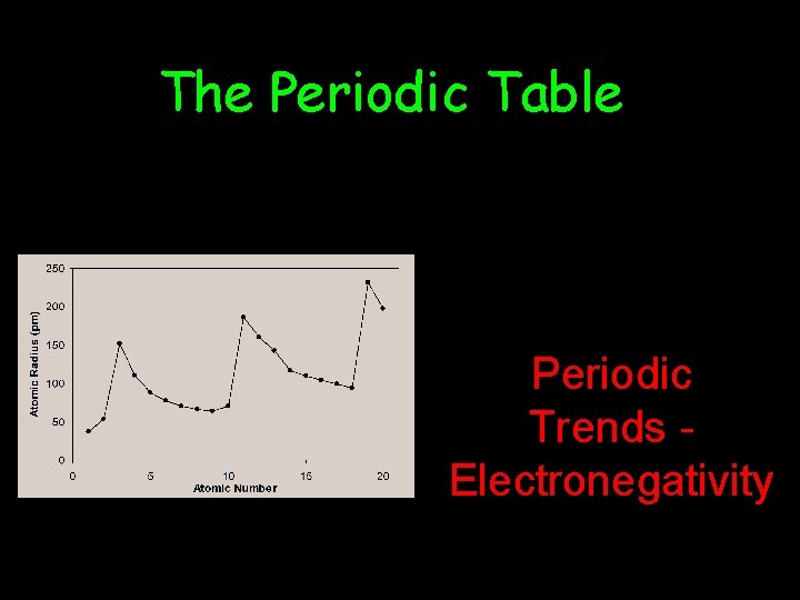 The Periodic Table Periodic Trends Electronegativity 