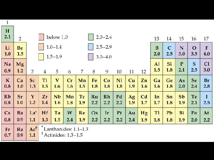 Periodic Table of Electronegativities 