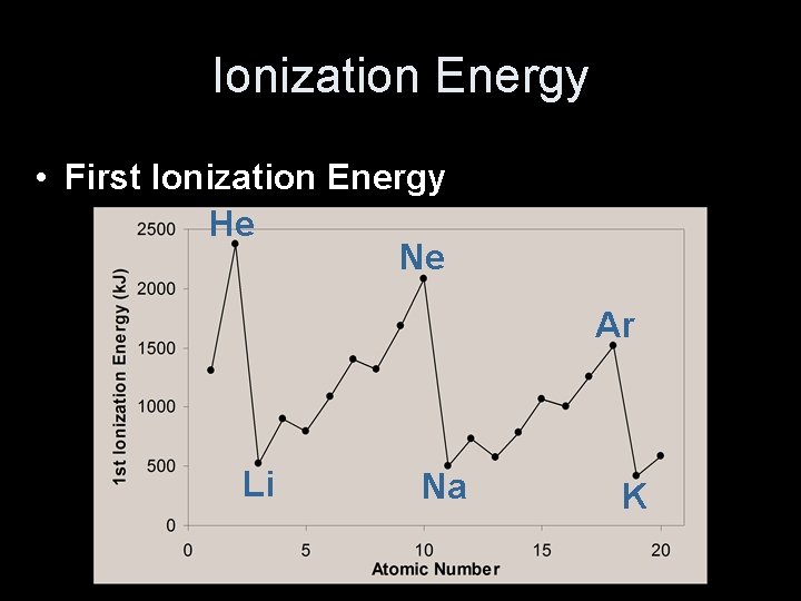 Ionization Energy • First Ionization Energy He Ne Ar Li Na K 