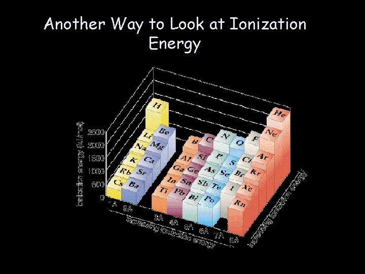 Another Way to Look at Ionization Energy 