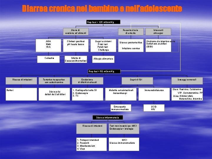 Diarrea cronica nel bambino e nell’adolescente Gap feci > 125 m. Osm/Kg Storia di