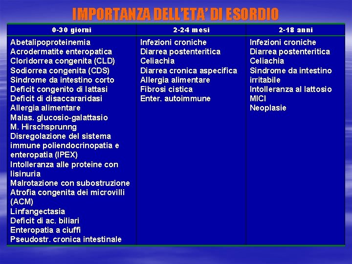 IMPORTANZA DELL’ETA’ DI ESORDIO 0 -30 giorni Abetalipoproteinemia Acrodermatite enteropatica Cloridorrea congenita (CLD) Sodiorrea