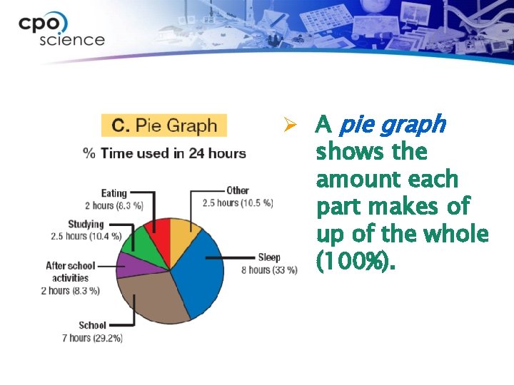 Ø A pie graph shows the amount each part makes of up of the