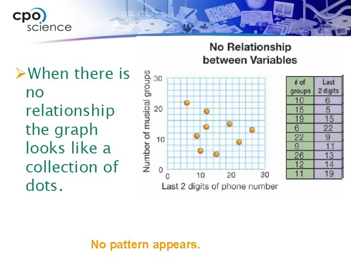 ØWhen there is no relationship the graph looks like a collection of dots. No