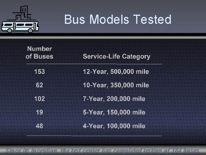 Bus Models Tested As of March 31, 2008 Since its inception, the test center