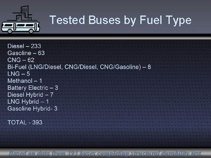 Tested Buses by Fuel Type As of March 31, 2008 Based on data from