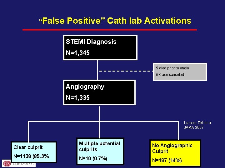 “False Positive” Cath lab Activations STEMI Diagnosis N=1, 345 5 died prior to angio