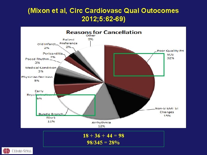 (Mixon et al, Circ Cardiovasc Qual Outocomes 2012; 5: 62 -69) 18 + 36