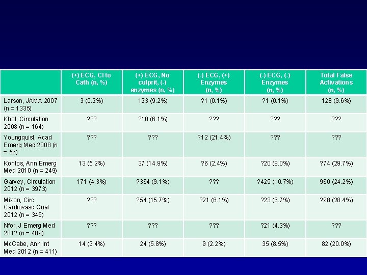 (+) ECG, CI to Cath (n, %) (+) ECG, No culprit, (-) enzymes (n,