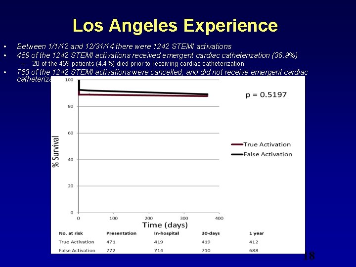Los Angeles Experience • • Between 1/1/12 and 12/31/14 there were 1242 STEMI activations