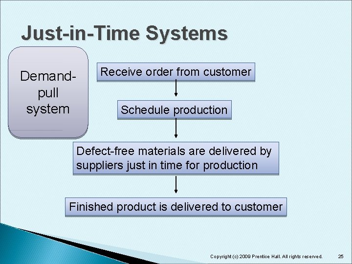 Just-in-Time Systems Demandpull system Receive order from customer Schedule production Defect-free materials are delivered