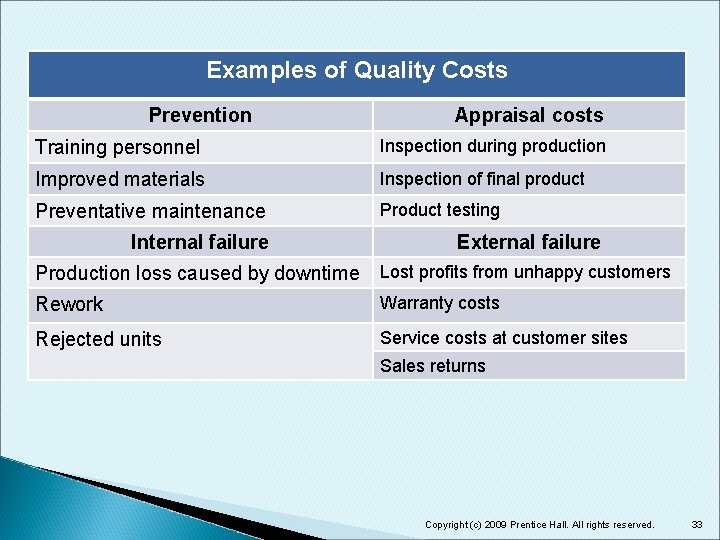 Examples of Quality Costs Prevention Appraisal costs Training personnel Inspection during production Improved materials