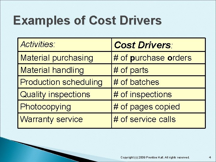 Examples of Cost Drivers Activities: Cost Drivers: Material purchasing Material handling Production scheduling Quality