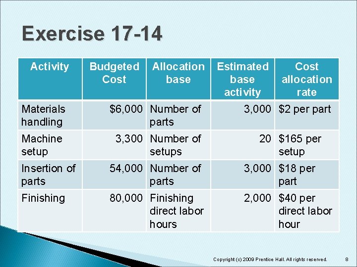 Exercise 17 -14 Activity Budgeted Cost Allocation base Estimated base activity Cost allocation rate
