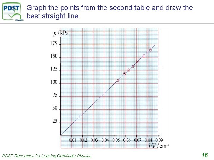 Graph the points from the second table and draw the best straight line. PDST