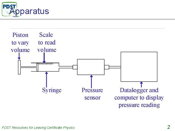 Apparatus PDST Resources for Leaving Certificate Physics 2 