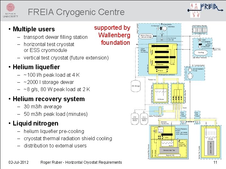 FREIA Cryogenic Centre • Multiple users supported by Wallenberg foundation – transport dewar filling