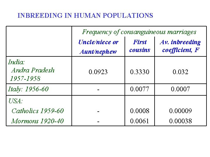 INBREEDING IN HUMAN POPULATIONS Frequency of consanguineous marriages Uncle/niece or First Av. inbreeding cousins