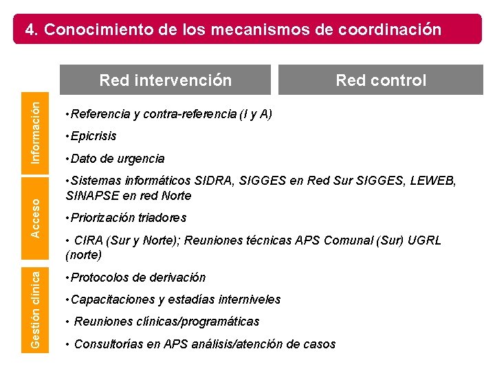 4. Conocimiento de los mecanismos de coordinación Gestión clínica Acceso Información Red intervención Red