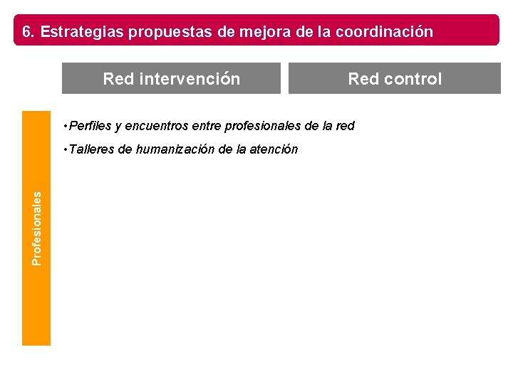 6. Estrategias propuestas de mejora de la coordinación Red intervención Red control • Perfiles