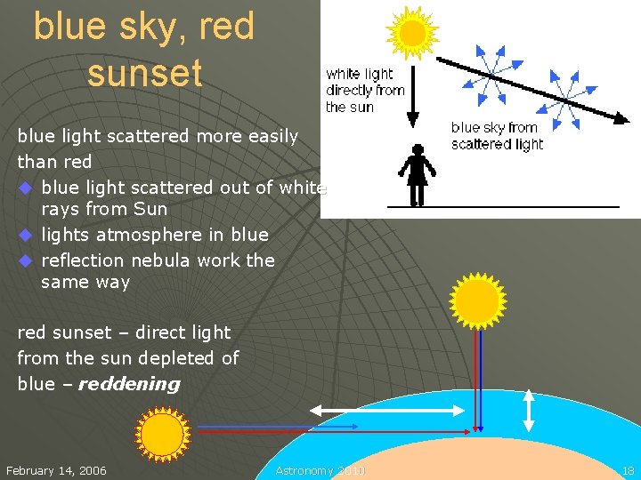 blue sky, red sunset blue light scattered more easily than red u blue light