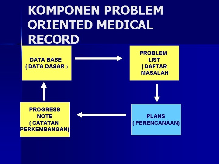 KOMPONEN PROBLEM ORIENTED MEDICAL RECORD DATA BASE ( DATA DASAR ) PROGRESS NOTE (