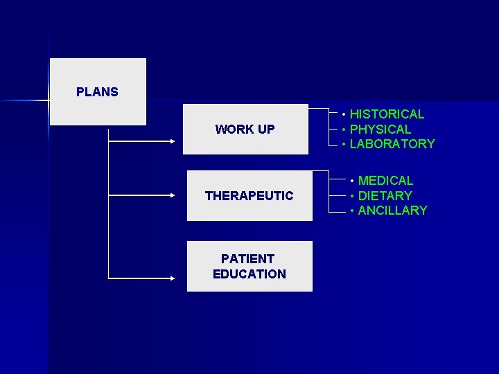 PLANS WORK UP THERAPEUTIC PATIENT EDUCATION • HISTORICAL • PHYSICAL • LABORATORY • MEDICAL