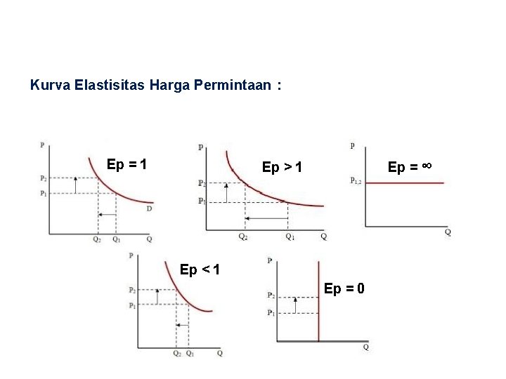 Kurva Elastisitas Harga Permintaan : Ep = 1 Ep = ∞ Ep > 1