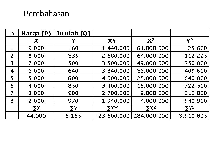 Pembahasan n 1 2 3 4 5 6 7 8 Harga (P) Jumlah (Q)