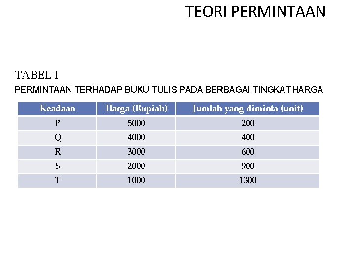 TEORI PERMINTAAN TABEL I PERMINTAAN TERHADAP BUKU TULIS PADA BERBAGAI TINGKAT HARGA Keadaan Harga