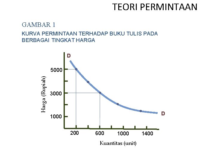 TEORI PERMINTAAN GAMBAR 1 KURVA PERMINTAAN TERHADAP BUKU TULIS PADA BERBAGAI TINGKAT HARGA D