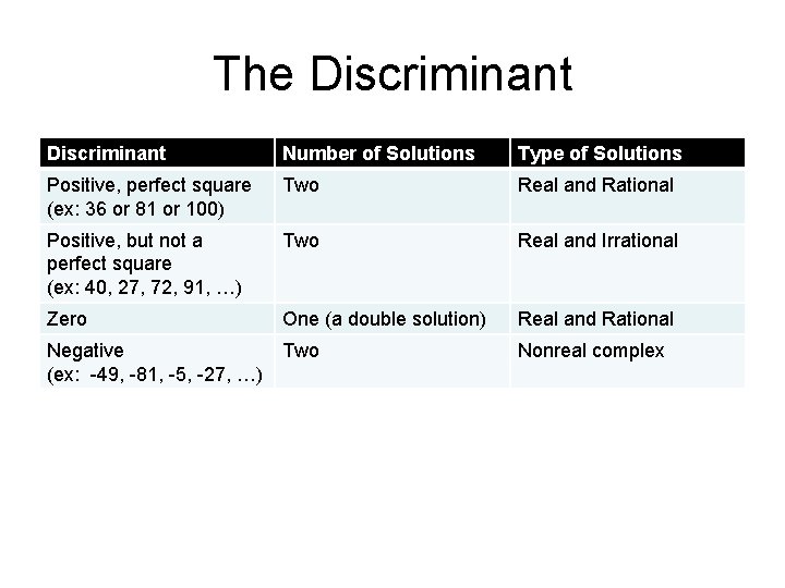 The Discriminant Number of Solutions Type of Solutions Positive, perfect square (ex: 36 or