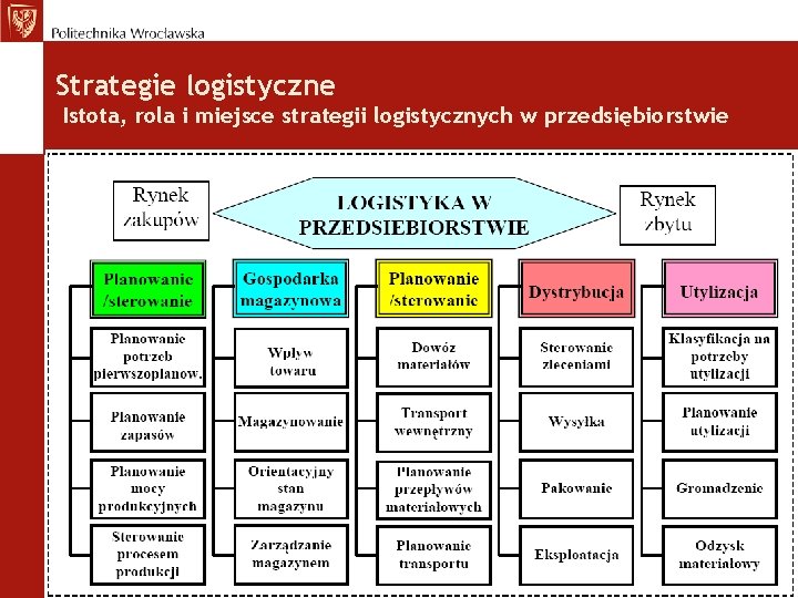 Strategie logistyczne Istota, rola i miejsce strategii logistycznych w przedsiębiorstwie 