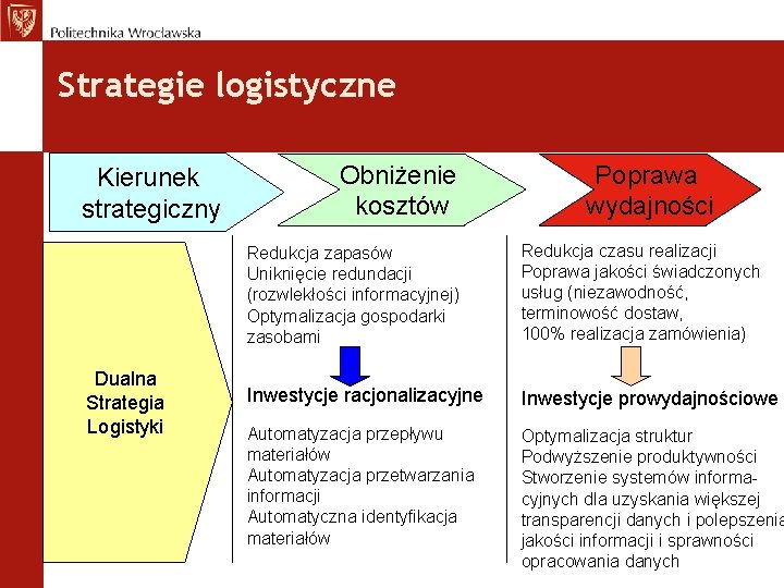 Strategie logistyczne Kierunek strategiczny Dualna Strategia Logistyki Obniżenie kosztów Poprawa wydajności Redukcja zapasów Uniknięcie