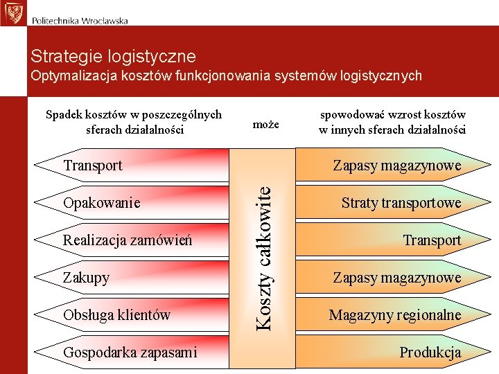 Strategie logistyczne Optymalizacja kosztów funkcjonowania systemów logistycznych Spadek kosztów w poszczególnych sferach działalności może