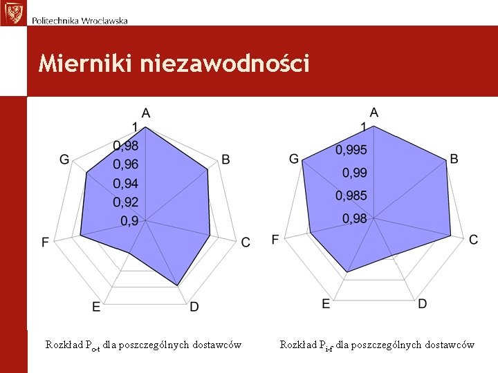 Mierniki niezawodności Rozkład Po-t dla poszczególnych dostawców Rozkład Pi-f dla poszczególnych dostawców 